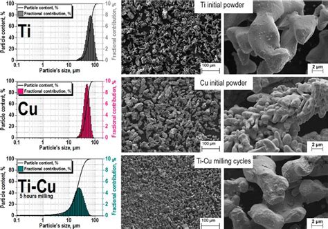 Toradh íomhá ar Powder Particle Size