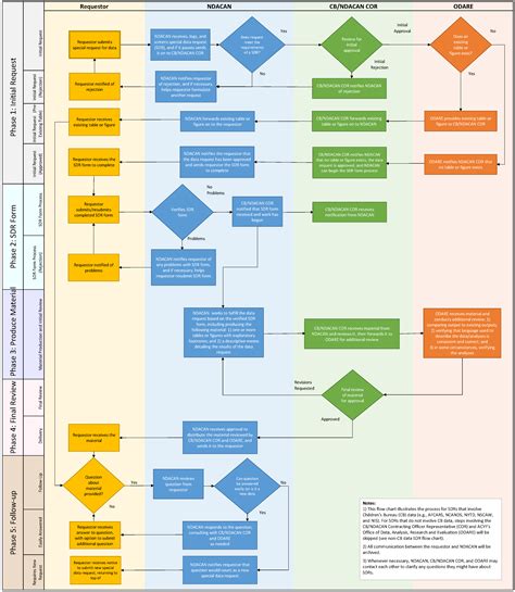 Image result for Device Request Flow Chart