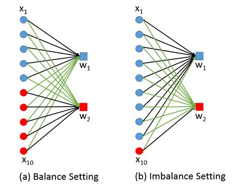 Toradh íomhá ar Example of Binary Classification Analysos