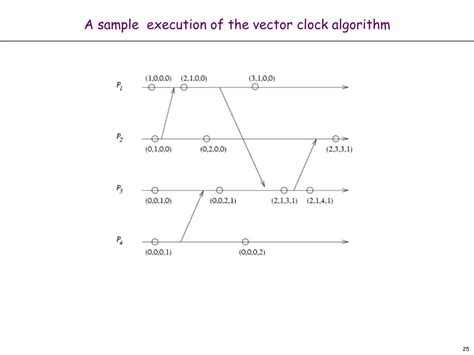 Image result for Vector Clock Algorithm