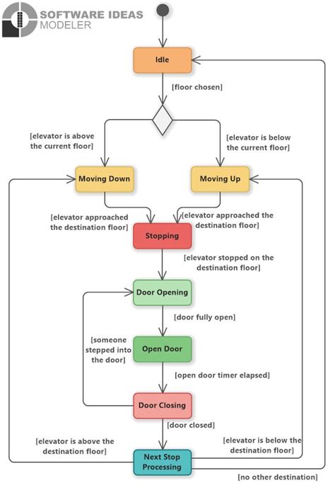 Image result for UML State Machine Diagram for Elevators Example