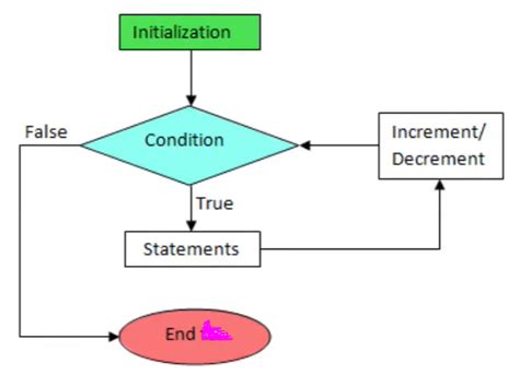 Afbeeldingsresultaten voor CS Flowchart for Loop