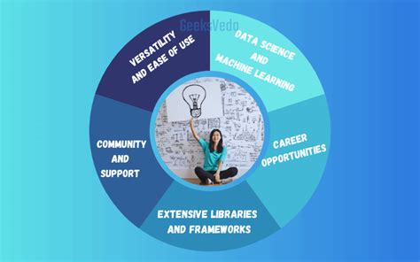 Toradh íomhá ar Reason to Learn Python