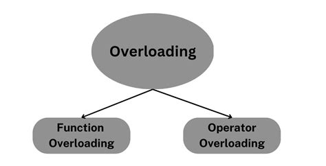 Method Overloading in C# Full Example に対する画像結果