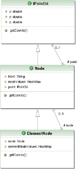 Image result for Node Class Java