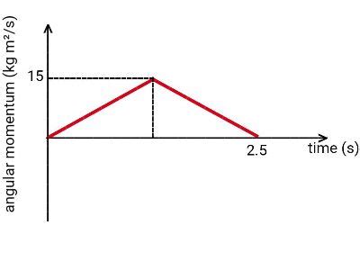 Net Torque Vs. Time Graph に対する画像結果