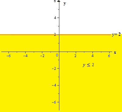 Less than Graph に対する画像結果