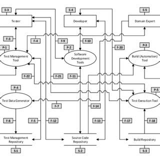 Image result for Software Testing Process Diagram