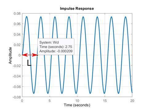 Toradh íomhá ar Process Control Oscilation Example
