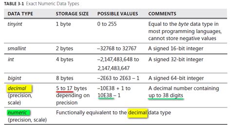 Image result for Int vs Numeric SQL