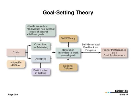 Image result for Examples of Goal Setting Theory