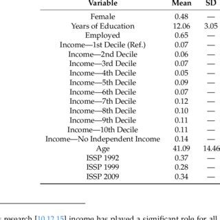 Image result for Table for Control Variables