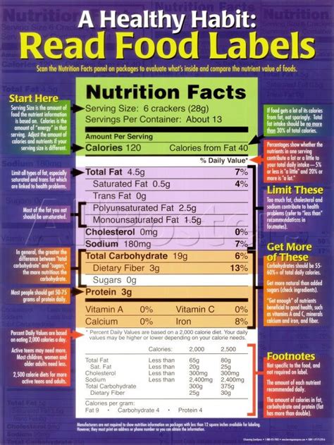 Image result for Understanding Food Labels