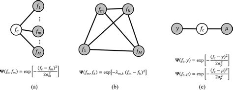 Image result for Undirected Graphical Models