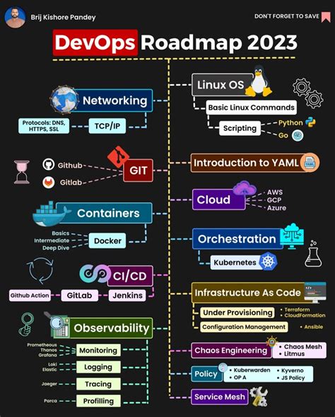 Toradh íomhá ar Dynamic DevOps Road Map
