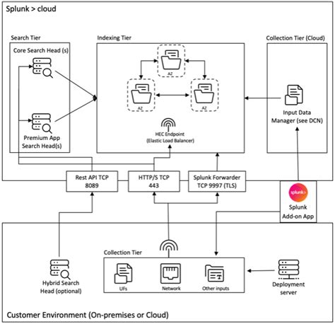 Afbeeldingsresultaten voor Log Analytics to Splunk