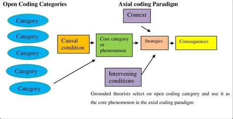 Image result for Axiel Coding Scheme