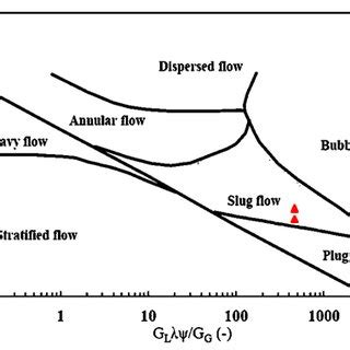 Slug Flow Graph に対する画像結果
