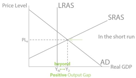 Image result for Real Output Economic Graph