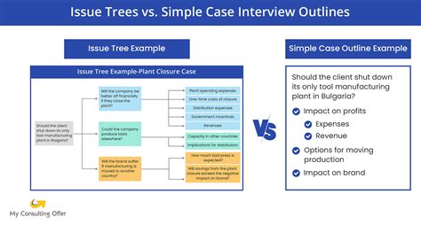 Image result for Business Process Issue Tree Example