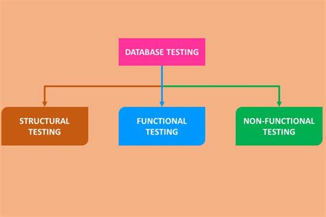 Database Testing に対する画像結果