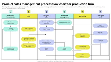 Image result for Production Process Flow Diagram