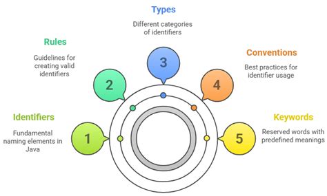 Identifiers Meaning in Java に対する画像結果