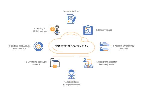 Disaster Recovery Procedure に対する画像結果