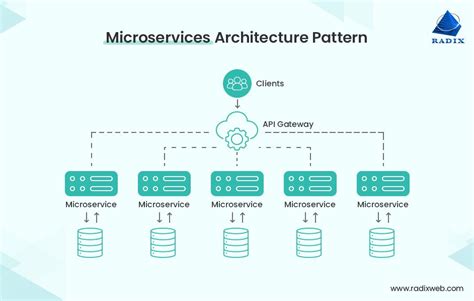 Image result for Layered Software Design Patterns