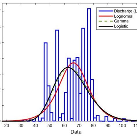 Logistic Distribution PDF-க்கான படிம முடிவு