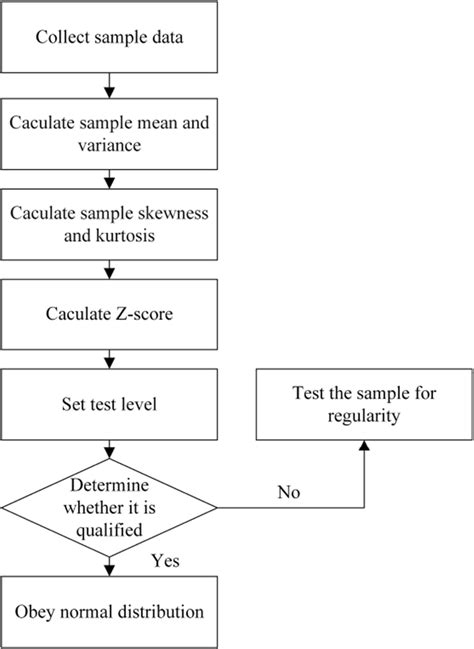 Toradh íomhá ar Normal Distribution Test Diagram