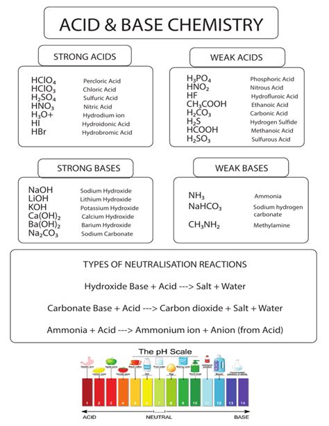 Acid-Base Chemistry Formulas に対する画像結果