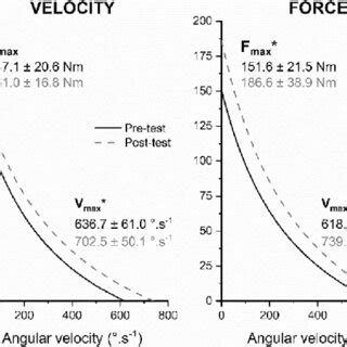 Torque Relationship with Angular Velocity-க்கான படிம முடிவு
