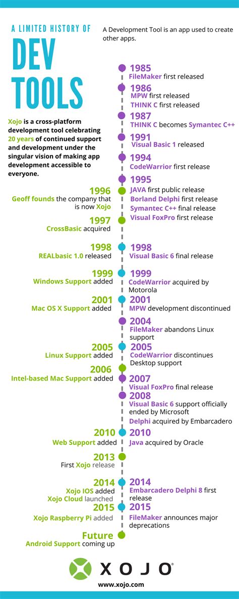 Software Development Tools History に対する画像結果