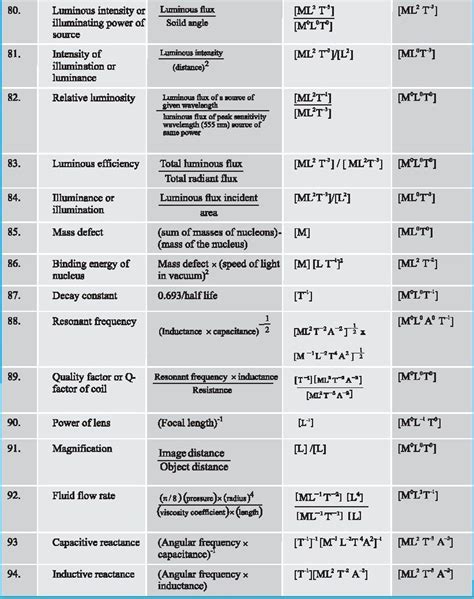 Image result for Physics Dimensional Formula