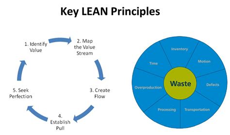 Afbeeldingsresultaten voor Lean Flowchart Key