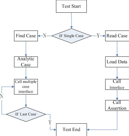 Afbeeldingsresultaten voor Test Automation Process Workflow Diagram