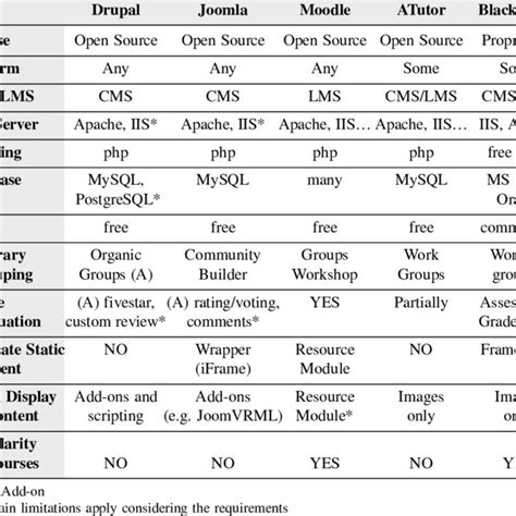 Image result for CMS Comparison Matrix