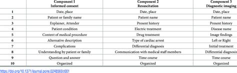 Image result for Important Items of a Patient Chart