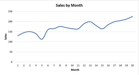 Image result for Excel Smooth Line Chart