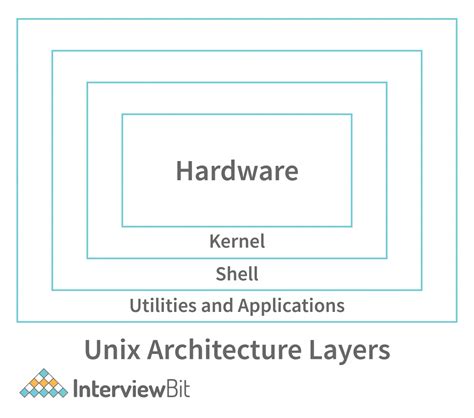 Image result for Linux and Unix Architecture