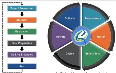 Image result for SAP Implementation Methodology
