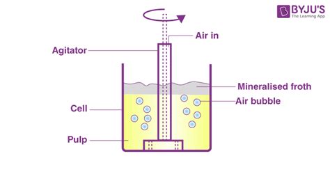 Image result for Flotation Process Basics