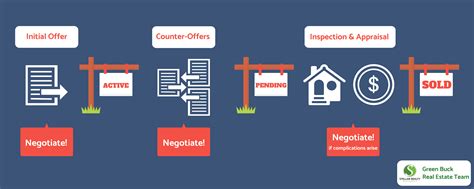 Toradh íomhá ar Shaker Real Estate Transaction Process Flow Chart