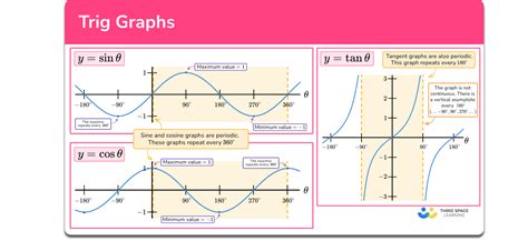 Basic Math Graphs Trigonometric に対する画像結果