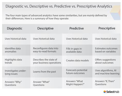 Image result for Predictive Prescriptive Descriptive Analytics