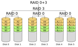 Nested Raid Levels に対する画像結果