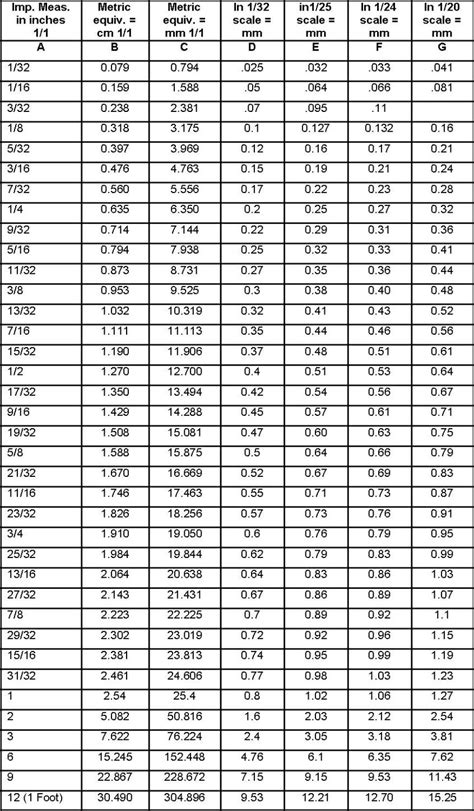Image result for Engineering Scale Conversion Chart