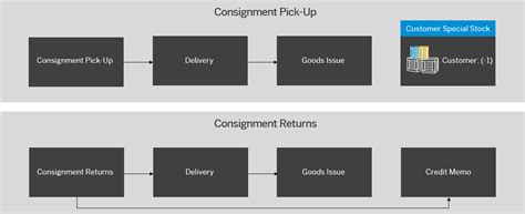 Toradh íomhá ar Consignment Process Example in SAP mm