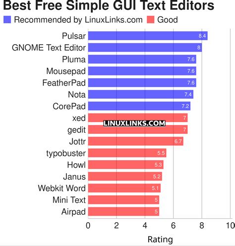 Image result for GUI Text Editors